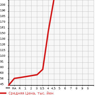 Аукционная статистика: График изменения цены SUBARU Субару  STELLA Стелла  2012 в зависимости от аукционных оценок