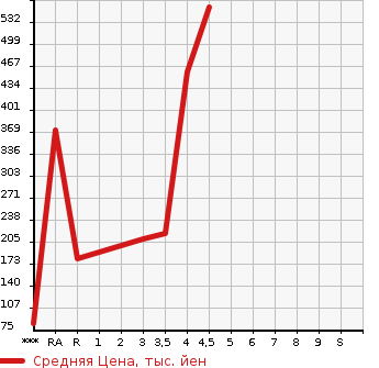 Аукционная статистика: График изменения цены SUBARU Субару  STELLA Стелла  2016 в зависимости от аукционных оценок