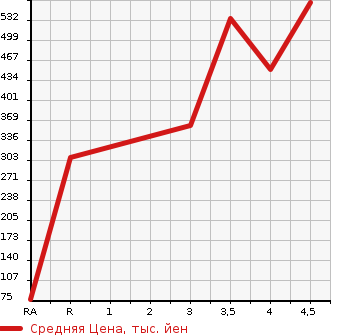 Аукционная статистика: График изменения цены SUBARU Субару  STELLA Стелла  2018 в зависимости от аукционных оценок