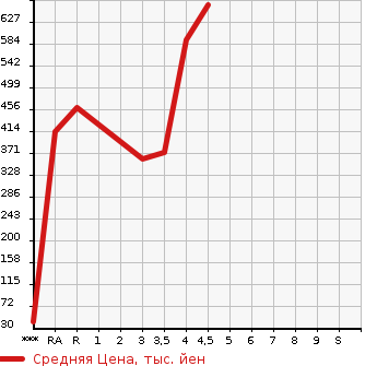 Аукционная статистика: График изменения цены SUBARU Субару  STELLA Стелла  2019 в зависимости от аукционных оценок