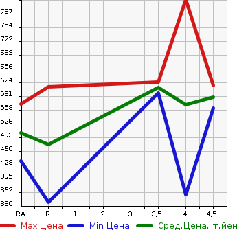 Аукционная статистика: График изменения цены SUBARU Субару  STELLA Стелла  2020 в зависимости от аукционных оценок