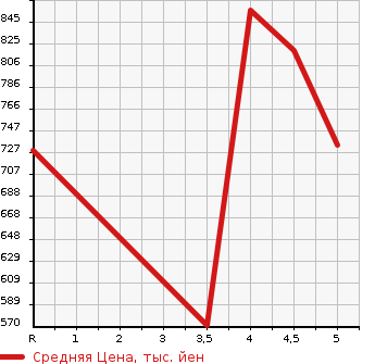 Аукционная статистика: График изменения цены SUBARU Субару  STELLA Стелла  2021 в зависимости от аукционных оценок