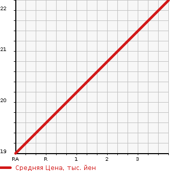 Аукционная статистика: График изменения цены SUBARU Субару  SAMBAR VAN Самбар Ван  1993 в зависимости от аукционных оценок