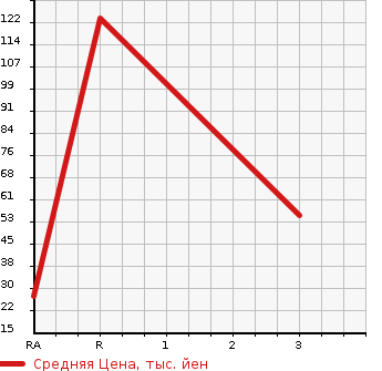 Аукционная статистика: График изменения цены SUBARU Субару  SAMBAR VAN Самбар Ван  1998 в зависимости от аукционных оценок