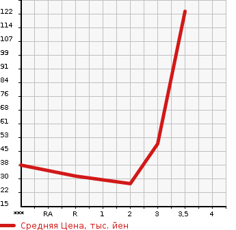 Аукционная статистика: График изменения цены SUBARU Субару  SAMBAR VAN Самбар Ван  2003 в зависимости от аукционных оценок