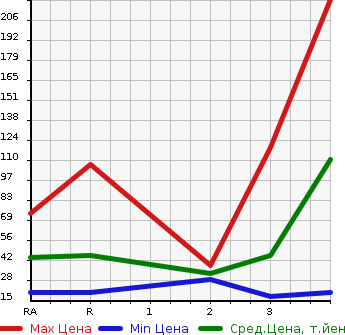 Аукционная статистика: График изменения цены SUBARU Субару  SAMBAR VAN Самбар Ван  2005 в зависимости от аукционных оценок