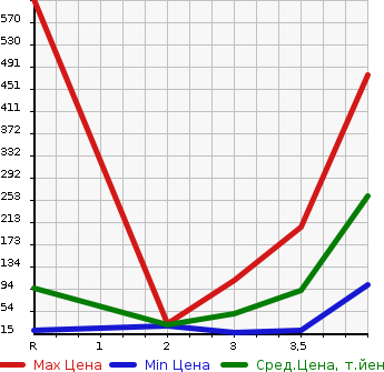 Аукционная статистика: График изменения цены SUBARU Субару  SAMBAR VAN Самбар Ван  2007 в зависимости от аукционных оценок