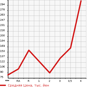 Аукционная статистика: График изменения цены SUBARU Субару  SAMBAR VAN Самбар Ван  2011 в зависимости от аукционных оценок