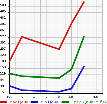 Аукционная статистика: График изменения цены SUBARU Субару  SAMBAR VAN Самбар Ван  2013 в зависимости от аукционных оценок