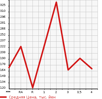 Аукционная статистика: График изменения цены SUBARU Субару  SAMBAR VAN Самбар Ван  2014 в зависимости от аукционных оценок