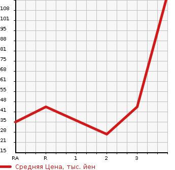 Аукционная статистика: График изменения цены SUBARU Субару  SAMBAR DIAS Самбар Диас  2000 в зависимости от аукционных оценок