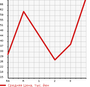 Аукционная статистика: График изменения цены SUBARU Субару  SAMBAR DIAS Самбар Диас  2002 в зависимости от аукционных оценок