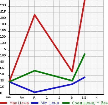 Аукционная статистика: График изменения цены SUBARU Субару  SAMBAR DIAS Самбар Диас  2003 в зависимости от аукционных оценок