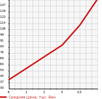 Аукционная статистика: График изменения цены SUBARU Субару  SAMBAR DIAS Самбар Диас  2005 в зависимости от аукционных оценок