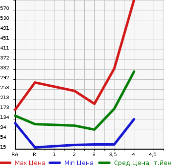 Аукционная статистика: График изменения цены SUBARU Субару  SAMBAR DIAS Самбар Диас  2007 в зависимости от аукционных оценок