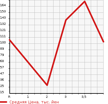 Аукционная статистика: График изменения цены SUBARU Субару  SAMBAR DIAS Самбар Диас  2008 в зависимости от аукционных оценок