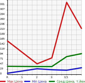 Аукционная статистика: График изменения цены SUBARU Субару  R1 Р1  2005 в зависимости от аукционных оценок