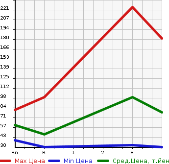 Аукционная статистика: График изменения цены SUBARU Субару  R1 Р1  2006 в зависимости от аукционных оценок