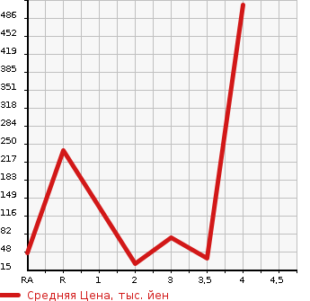Аукционная статистика: График изменения цены SUBARU Субару  R1 Р1  2007 в зависимости от аукционных оценок