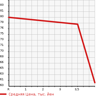 Аукционная статистика: График изменения цены SUBARU Субару  R1 Р1  2008 в зависимости от аукционных оценок