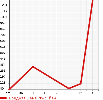 Аукционная статистика: График изменения цены SUBARU Субару  R1 Р1  2010 в зависимости от аукционных оценок