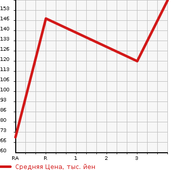 Аукционная статистика: График изменения цены SUBARU Субару  LEGACY WAGON Легаси Универсал  2002 в зависимости от аукционных оценок