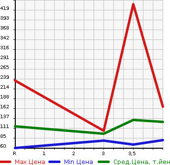 Аукционная статистика: График изменения цены SUBARU Субару  LEGACY WAGON Легаси Универсал  2003 в зависимости от аукционных оценок