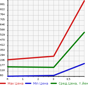 Аукционная статистика: График изменения цены SUBARU Субару  LEGACY TOURING WAGON Легаси Туринг Вагон  1996 в зависимости от аукционных оценок