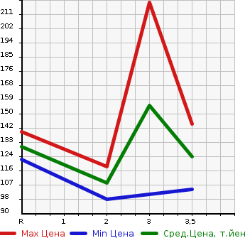 Аукционная статистика: График изменения цены SUBARU Субару  LEGACY TOURING WAGON Легаси Туринг Вагон  1998 в зависимости от аукционных оценок