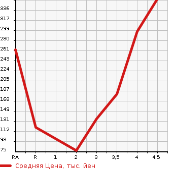 Аукционная статистика: График изменения цены SUBARU Субару  LEGACY TOURING WAGON Легаси Туринг Вагон  1999 в зависимости от аукционных оценок