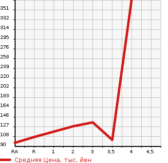Аукционная статистика: График изменения цены SUBARU Субару  LEGACY TOURING WAGON Легаси Туринг Вагон  2000 в зависимости от аукционных оценок