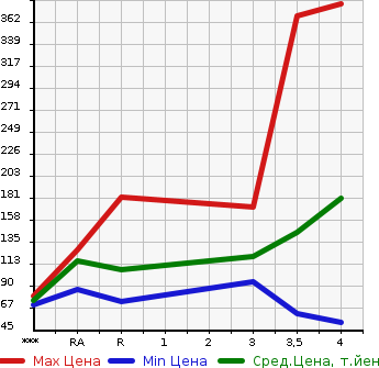Аукционная статистика: График изменения цены SUBARU Субару  LEGACY TOURING WAGON Легаси Туринг Вагон  2001 в зависимости от аукционных оценок