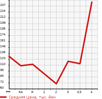 Аукционная статистика: График изменения цены SUBARU Субару  LEGACY TOURING WAGON Легаси Туринг Вагон  2003 в зависимости от аукционных оценок