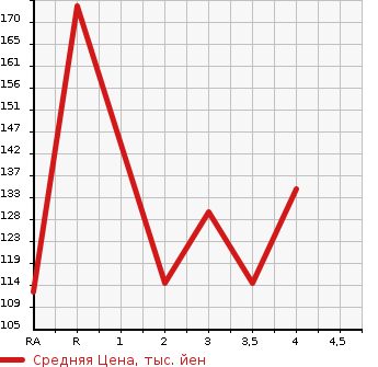 Аукционная статистика: График изменения цены SUBARU Субару  LEGACY TOURING WAGON Легаси Туринг Вагон  2004 в зависимости от аукционных оценок