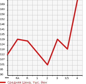 Аукционная статистика: График изменения цены SUBARU Субару  LEGACY TOURING WAGON Легаси Туринг Вагон  2006 в зависимости от аукционных оценок