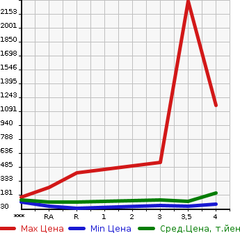 Аукционная статистика: График изменения цены SUBARU Субару  LEGACY TOURING WAGON Легаси Туринг Вагон  2007 в зависимости от аукционных оценок