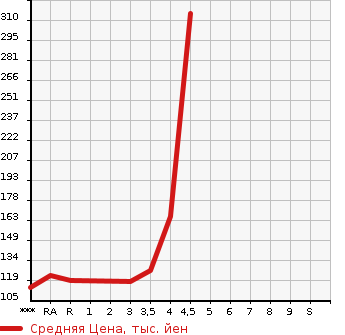 Аукционная статистика: График изменения цены SUBARU Субару  LEGACY TOURING WAGON Легаси Туринг Вагон  2010 в зависимости от аукционных оценок