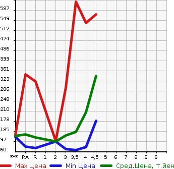Аукционная статистика: График изменения цены SUBARU Субару  LEGACY TOURING WAGON Легаси Туринг Вагон  2011 в зависимости от аукционных оценок