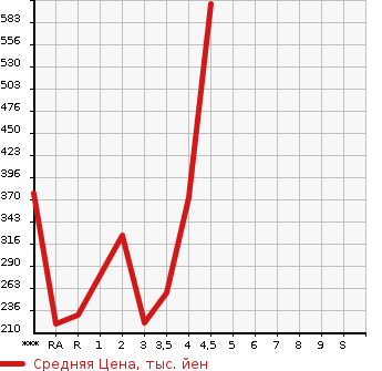 Аукционная статистика: График изменения цены SUBARU Субару  LEGACY TOURING WAGON Легаси Туринг Вагон  2013 в зависимости от аукционных оценок
