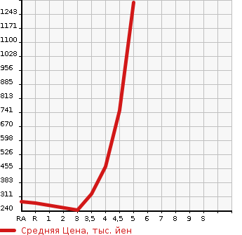 Аукционная статистика: График изменения цены SUBARU Субару  LEGACY TOURING WAGON Легаси Туринг Вагон  2014 в зависимости от аукционных оценок