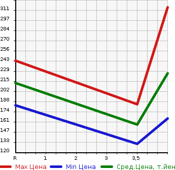 Аукционная статистика: График изменения цены SUBARU Субару  LEGACY LANCASTER Легаси Ланкастер  2002 в зависимости от аукционных оценок