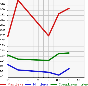 Аукционная статистика: График изменения цены SUBARU Субару  LEGACY B4 Легаси B4  2003 в зависимости от аукционных оценок