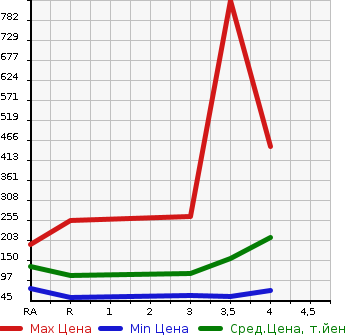Аукционная статистика: График изменения цены SUBARU Субару  LEGACY B4 Легаси B4  2006 в зависимости от аукционных оценок