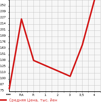 Аукционная статистика: График изменения цены SUBARU Субару  LEGACY B4 Легаси B4  2008 в зависимости от аукционных оценок
