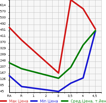 Аукционная статистика: График изменения цены SUBARU Субару  LEGACY B4 Легаси B4  2013 в зависимости от аукционных оценок