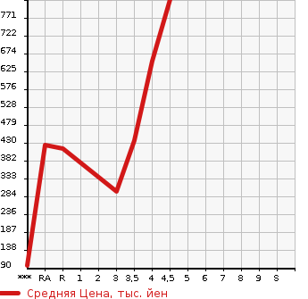 Аукционная статистика: График изменения цены SUBARU Субару  LEGACY B4 Легаси B4  2015 в зависимости от аукционных оценок