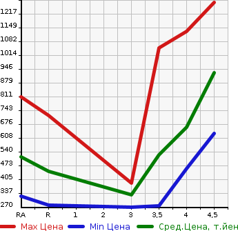 Аукционная статистика: График изменения цены SUBARU Субару  LEGACY B4 Легаси B4  2016 в зависимости от аукционных оценок