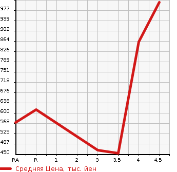 Аукционная статистика: График изменения цены SUBARU Субару  LEGACY B4 Легаси B4  2017 в зависимости от аукционных оценок