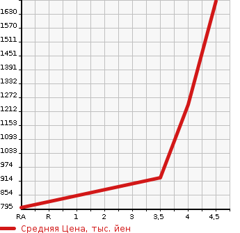 Аукционная статистика: График изменения цены SUBARU Субару  LEGACY B4 Легаси B4  2020 в зависимости от аукционных оценок