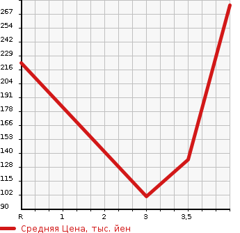 Аукционная статистика: График изменения цены SUBARU Субару  LEGACY Легаси  2002 в зависимости от аукционных оценок